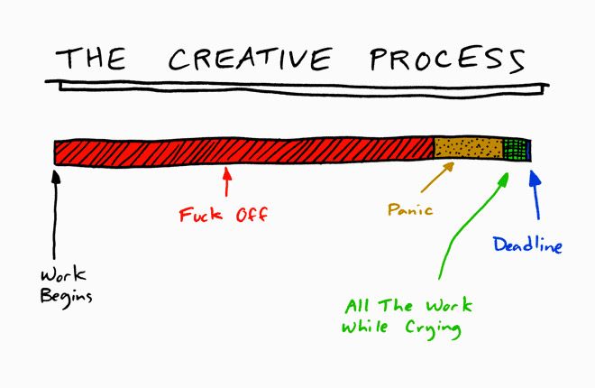 La barre de progression des créatifs : le travail commence, pendant longtemps c'est "rien à foutre", dans les derniers jours c'est la panique avant de faire tout le boulot dans l'urgence en pleurant.