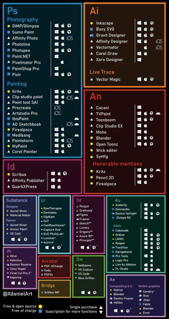 Une infographie détaillée présentant des alternatives aux logiciels de l'Adode Creative Suite